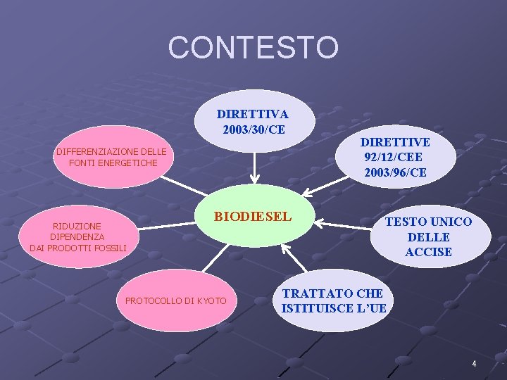 CONTESTO DIRETTIVA 2003/30/CE DIFFERENZIAZIONE DELLE FONTI ENERGETICHE RIDUZIONE DIPENDENZA DAI PRODOTTI FOSSILI BIODIESEL PROTOCOLLO