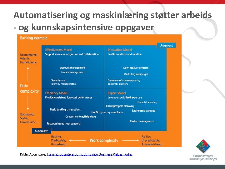 Automatisering og maskinlæring støtter arbeids - og kunnskapsintensive oppgaver Kilde: Accenture, Turning Cognitive Computing