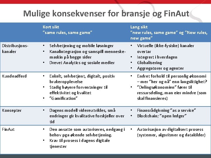 Mulige konsekvenser for bransje og Fin. Aut Kort sikt ”same rules, same game” Distribusjonskanaler