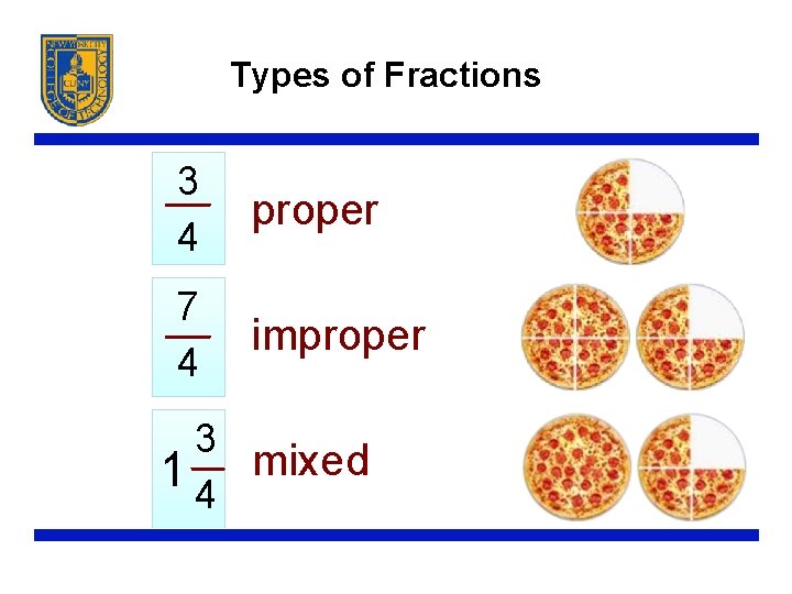 Types of Fractions 3 4 proper 7 4 improper 3 1 4 mixed 