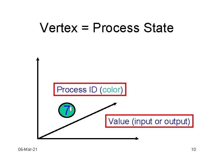 Vertex = Process State Process ID (color) 7 06 -Mar-21 Value (input or output)