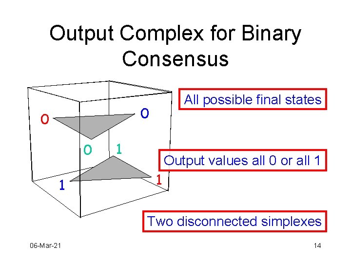 Output Complex for Binary Consensus All possible final states 0 0 0 1 1