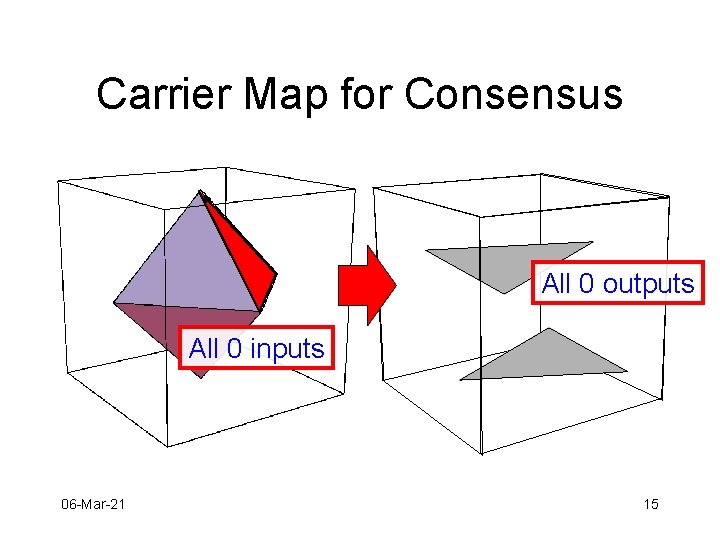 Carrier Map for Consensus All 0 outputs All 0 inputs 06 -Mar-21 15 