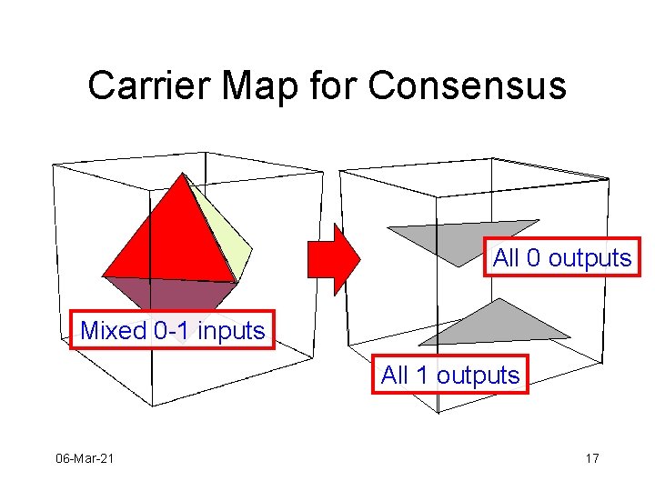 Carrier Map for Consensus All 0 outputs Mixed 0 -1 inputs All 1 outputs