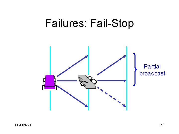 Failures: Fail-Stop Partial broadcast 06 -Mar-21 27 