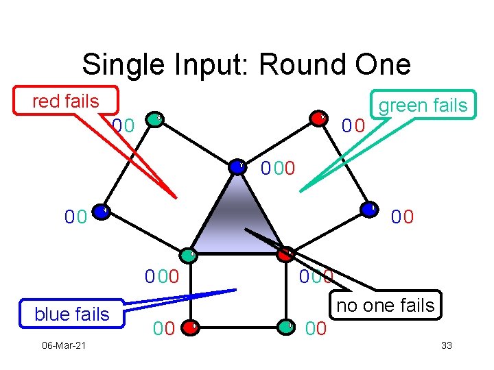 Single Input: Round One red fails 00 00 green fails 000 000 blue fails