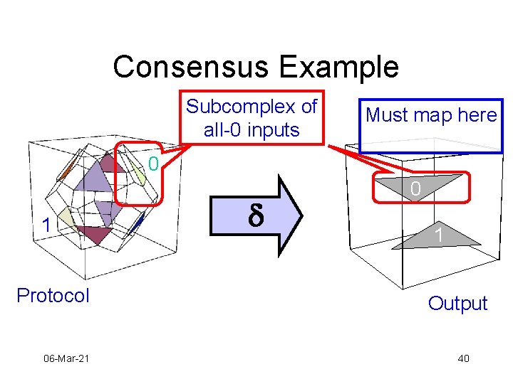 Consensus Example Subcomplex of all-0 inputs Must map here 0 1 Protocol 06 -Mar-21