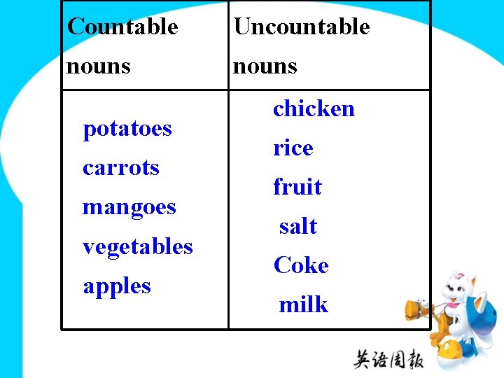 Countable Uncountable nouns potatoes carrots mangoes vegetables apples chicken rice fruit salt Coke milk