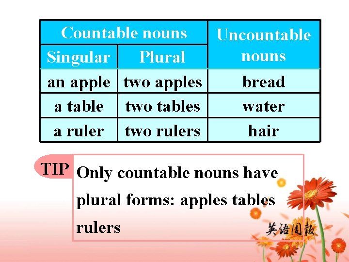 Countable nouns Uncountable nouns Singular Plural an apple two apples bread a table two