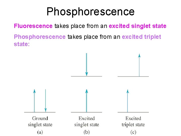 Phosphorescence Fluorescence takes place from an excited singlet state Phosphorescence takes place from an