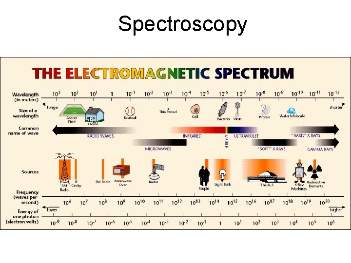 Spectroscopy 