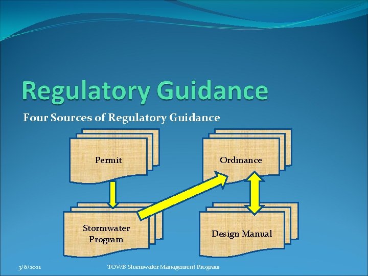 Four Sources of Regulatory Guidance 3/6/2021 Permit Ordinance Stormwater Program Design Manual TOWB Stormwater