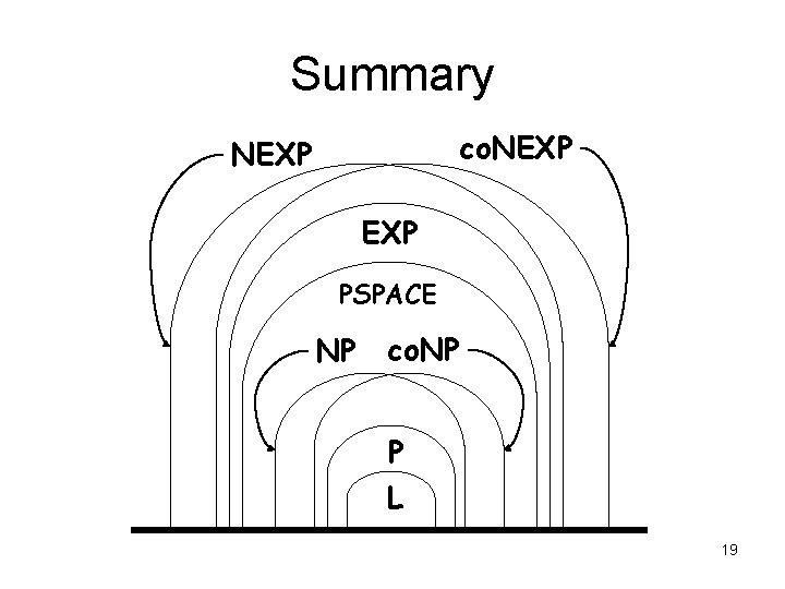 Summary co. NEXP EXP PSPACE NP co. NP P L 19 