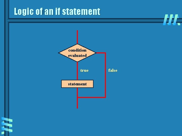 Logic of an if statement condition evaluated true statement false Logic of an if statement condition evaluated true statement false