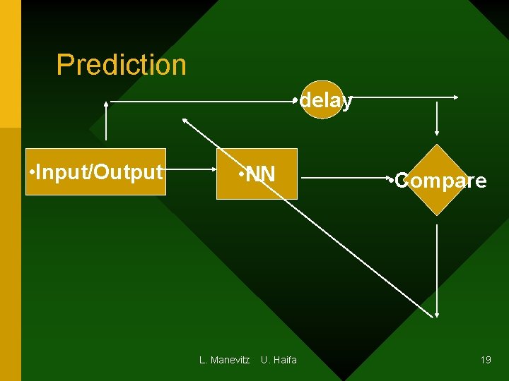 Prediction • delay • Input/Output • NN L. Manevitz U. Haifa • Compare 19 Prediction • delay • Input/Output • NN L. Manevitz U. Haifa • Compare 19