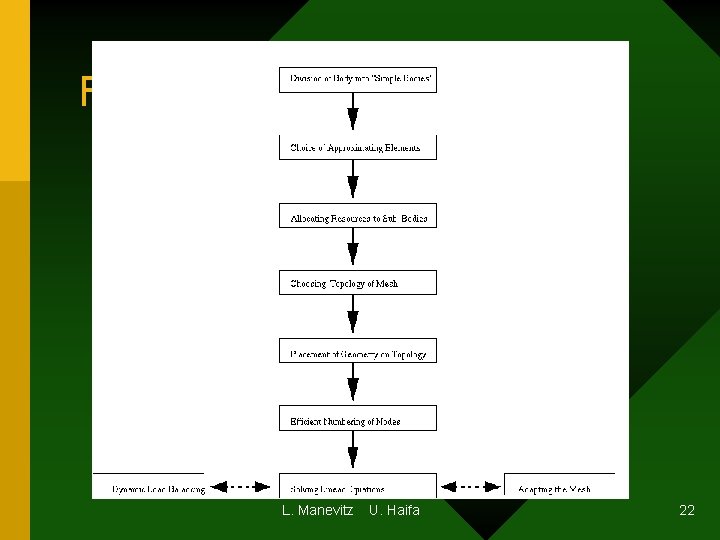 FEM Flow chart L. Manevitz U. Haifa 22 FEM Flow chart L. Manevitz U. Haifa 22
