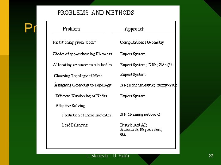 Problems and Methods L. Manevitz U. Haifa 23 Problems and Methods L. Manevitz U. Haifa 23
