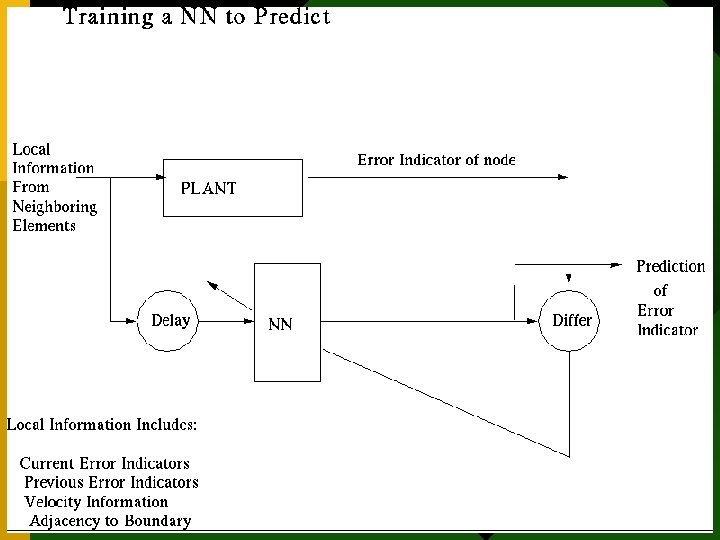 Training NN to Predict 2 L. Manevitz U. Haifa 34 Training NN to Predict 2 L. Manevitz U. Haifa 34