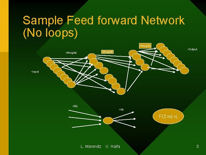 Sample Feed forward Network (No loops) • Weights • Output • Weights • Input Sample Feed forward Network (No loops) • Weights • Output • Weights • Input