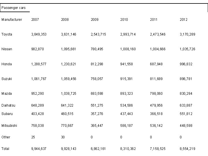 Passenger cars Manufacturer 2007 2008 2009 2010 2011 2012 Toyota 3, 849, 353 3,