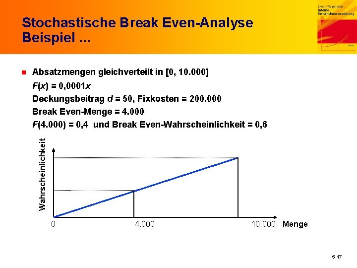 Stochastische Break Even-Analyse Beispiel. . . Absatzmengen gleichverteilt in [0, 10. 000] F(x) =