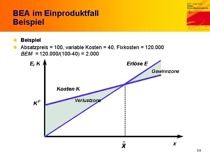 BEA im Einproduktfall Beispiel l Absatzpreis = 100, variable Kosten = 40, Fixkosten =