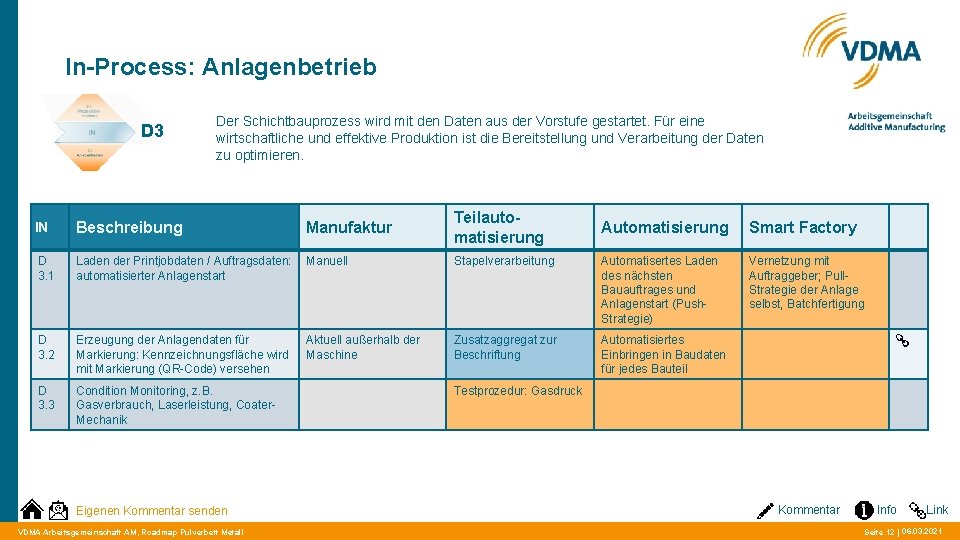 In-Process: Anlagenbetrieb D 3 Der Schichtbauprozess wird mit den Daten aus der Vorstufe gestartet.