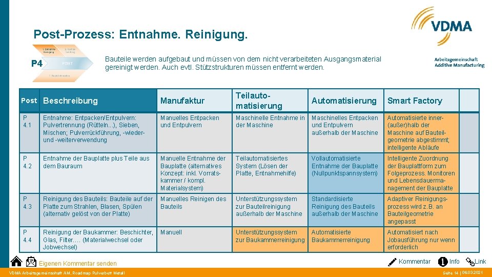 Post-Prozess: Entnahme. Reinigung. Bauteile werden aufgebaut und müssen von dem nicht verarbeiteten Ausgangsmaterial gereinigt