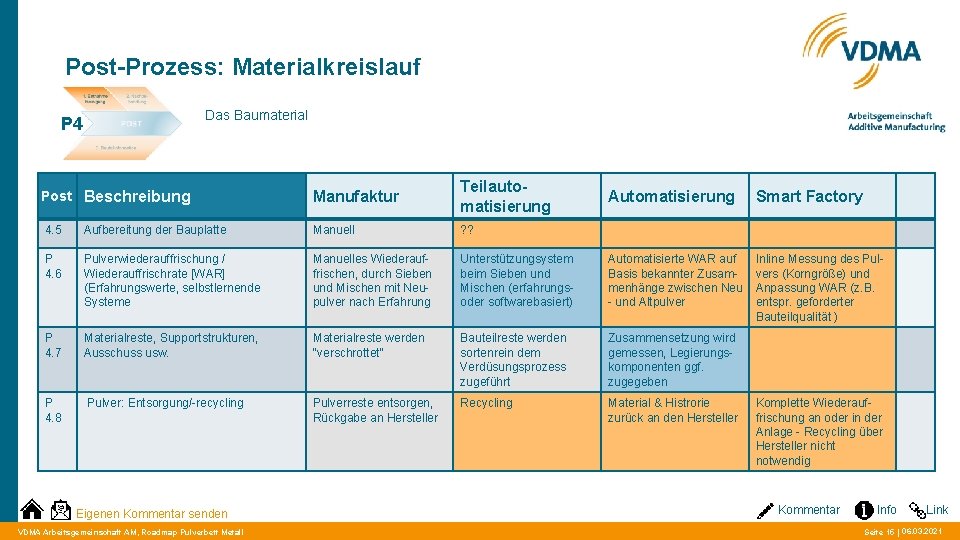 Post-Prozess: Materialkreislauf Das Baumaterial P 4 Post Beschreibung Manufaktur Teilautomatisierung 4. 5 Aufbereitung der