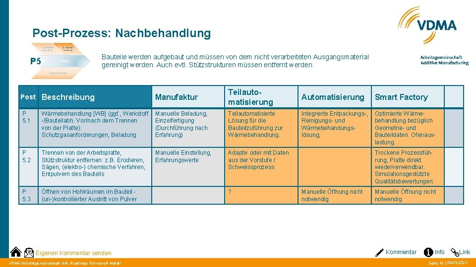 Post-Prozess: Nachbehandlung Bauteile werden aufgebaut und müssen von dem nicht verarbeiteten Ausgangsmaterial gereinigt werden.