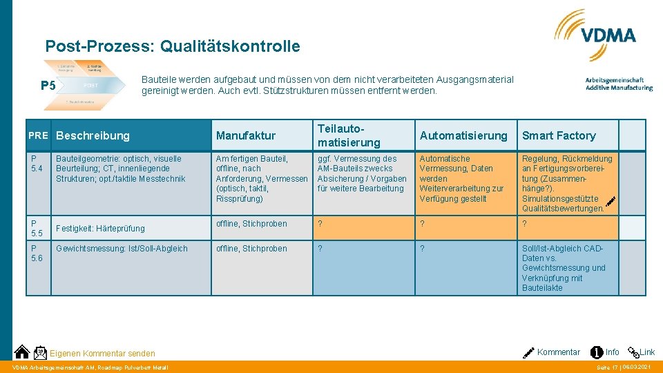 Post-Prozess: Qualitätskontrolle Bauteile werden aufgebaut und müssen von dem nicht verarbeiteten Ausgangsmaterial gereinigt werden.