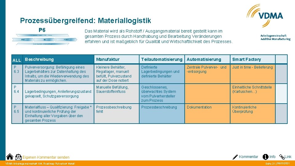 Prozessübergreifend: Materiallogistik P 6 Das Material wird als Rohstoff / Ausgangsmaterial bereit gestellt kann