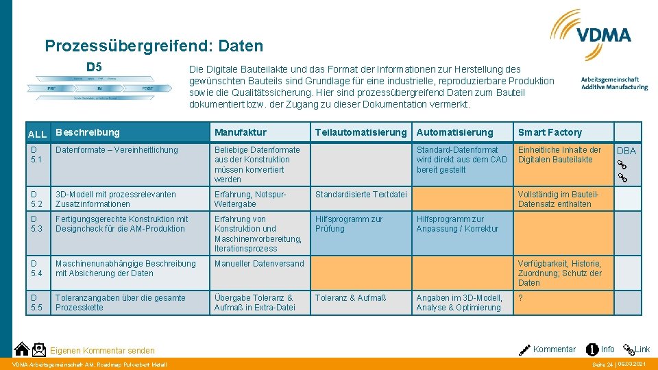 Prozessübergreifend: Daten D 5 Die Digitale Bauteilakte und das Format der Informationen zur Herstellung