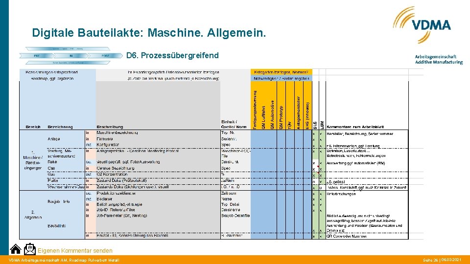 Digitale Bauteilakte: Maschine. Allgemein. D 6. Prozessübergreifend Eigenen Kommentar senden VDMA Arbeitsgemeinschaft AM, Roadmap