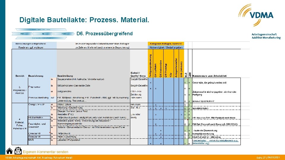 Digitale Bauteilakte: Prozess. Material. D 6. Prozessübergreifend Eigenen Kommentar senden VDMA Arbeitsgemeinschaft AM, Roadmap
