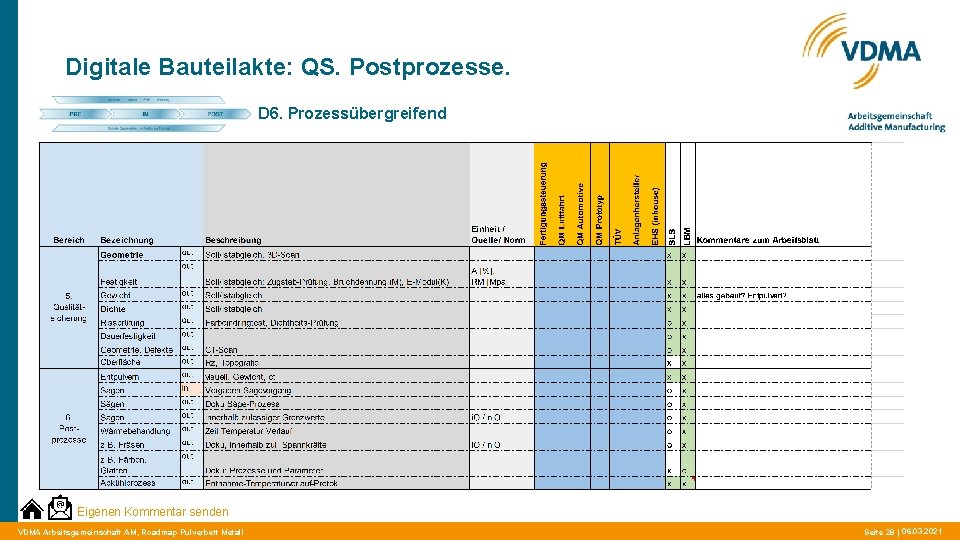 Digitale Bauteilakte: QS. Postprozesse. D 6. Prozessübergreifend Eigenen Kommentar senden VDMA Arbeitsgemeinschaft AM, Roadmap