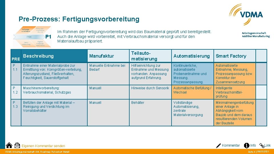 Pre-Prozess: Fertigungsvorbereitung P 1 Im Rahmen der Fertigungsvorbereitung wird das Baumaterial geprüft und bereitgestellt.