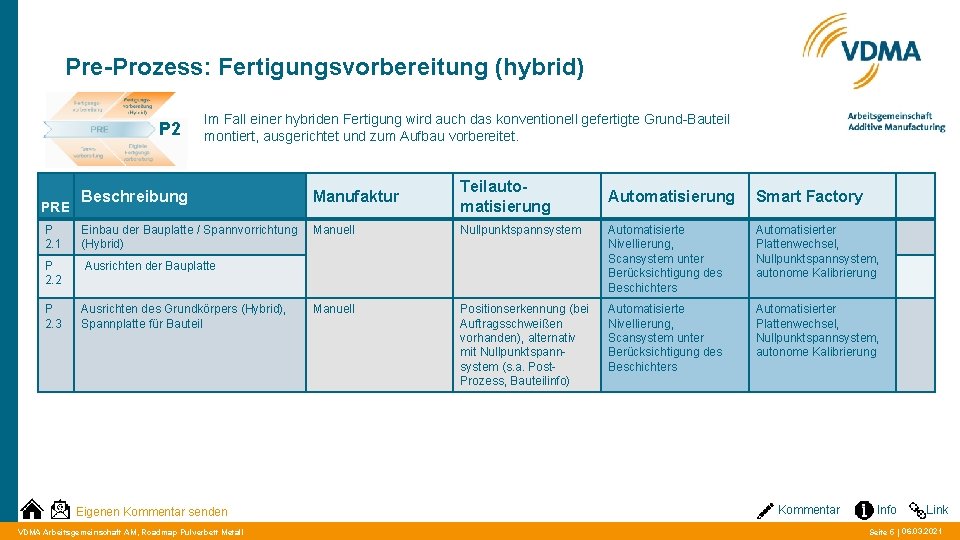 Pre-Prozess: Fertigungsvorbereitung (hybrid) P 2 PRE Im Fall einer hybriden Fertigung wird auch das
