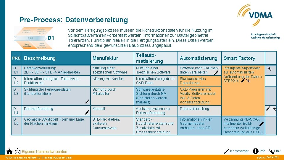 Pre-Process: Datenvorbereitung D 1 Vor dem Fertigungsprozess müssen die Konstruktionsdaten für die Nutzung im