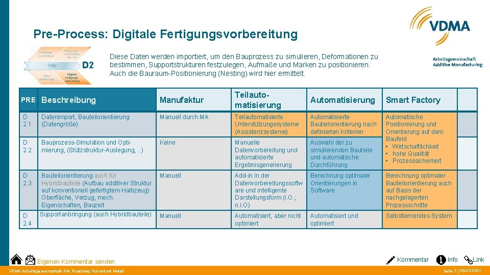 Pre-Process: Digitale Fertigungsvorbereitung D 2 Diese Daten werden importiert, um den Bauprozess zu simulieren,