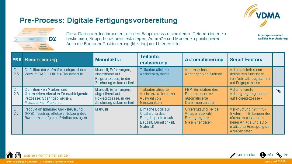Pre-Process: Digitale Fertigungsvorbereitung D 2 Diese Daten werden importiert, um den Bauprozess zu simulieren,