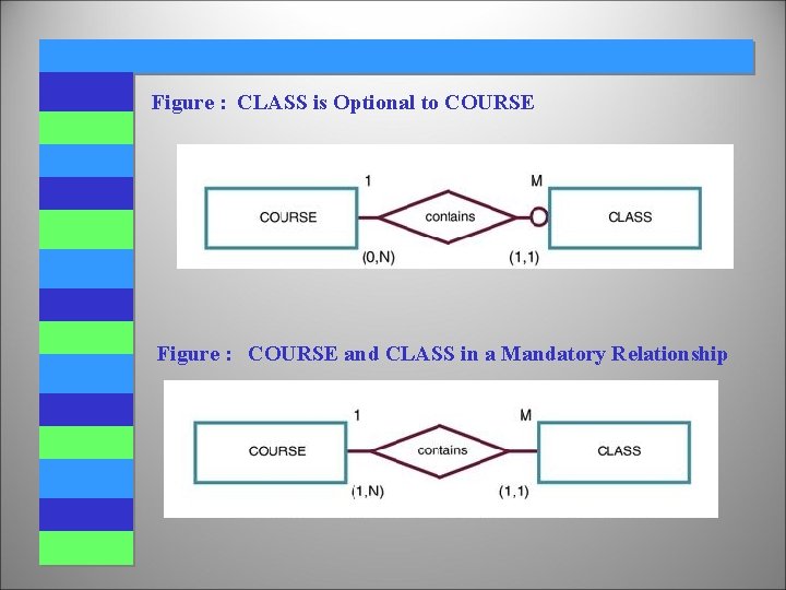 Figure : CLASS is Optional to COURSE Figure : COURSE and CLASS in a