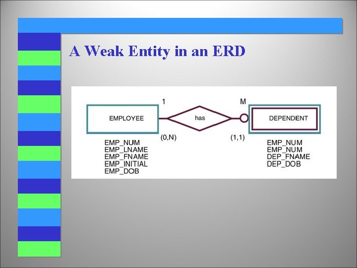 A Weak Entity in an ERD A Weak Entity in an ERD