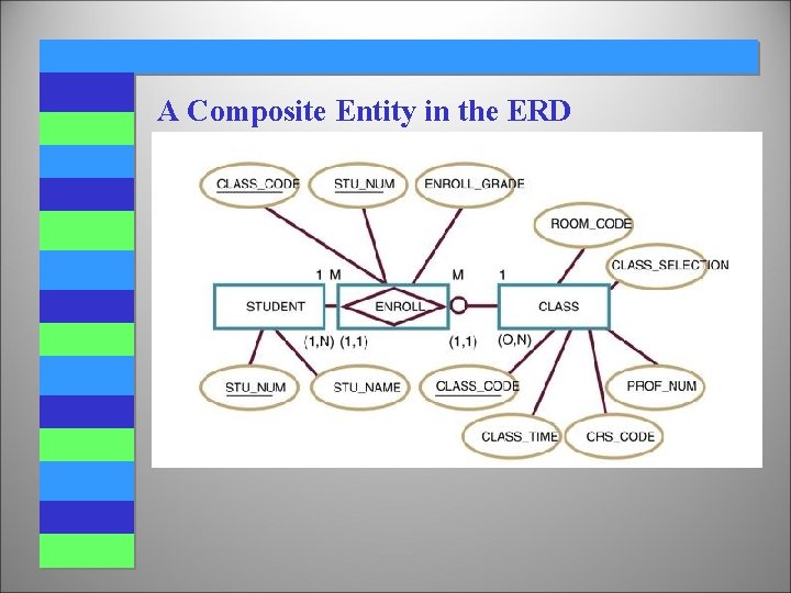 A Composite Entity in the ERD A Composite Entity in the ERD