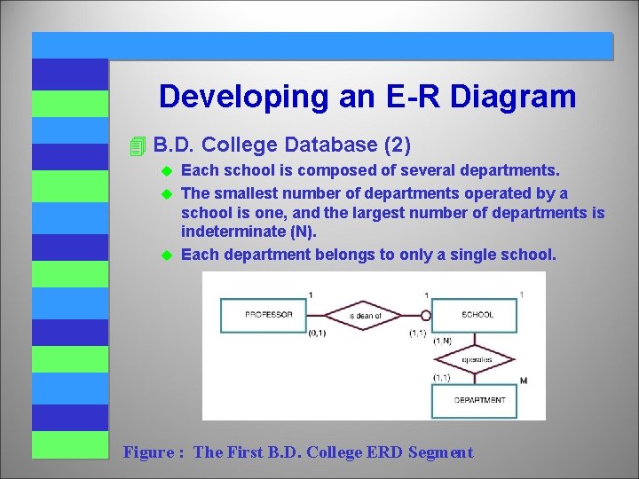 Developing an E-R Diagram 4 B. D. College Database (2) Each school is composed