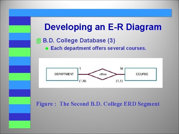 Developing an E-R Diagram 4 B. D. College Database (3) u Each department offers