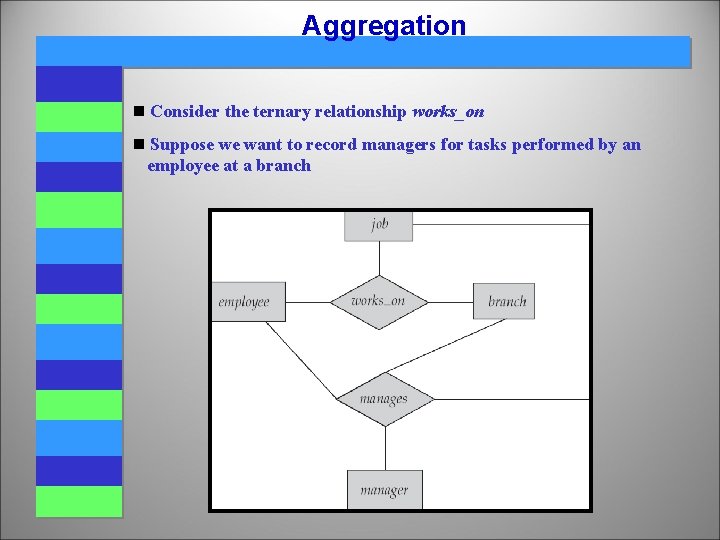 Aggregation n Consider the ternary relationship works_on n Suppose we want to record managers