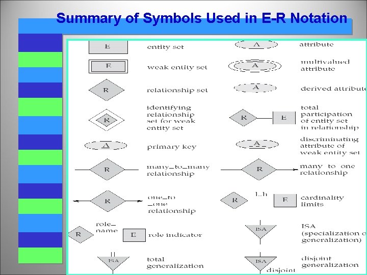 Summary of Symbols Used in E-R Notation Summary of Symbols Used in E-R Notation