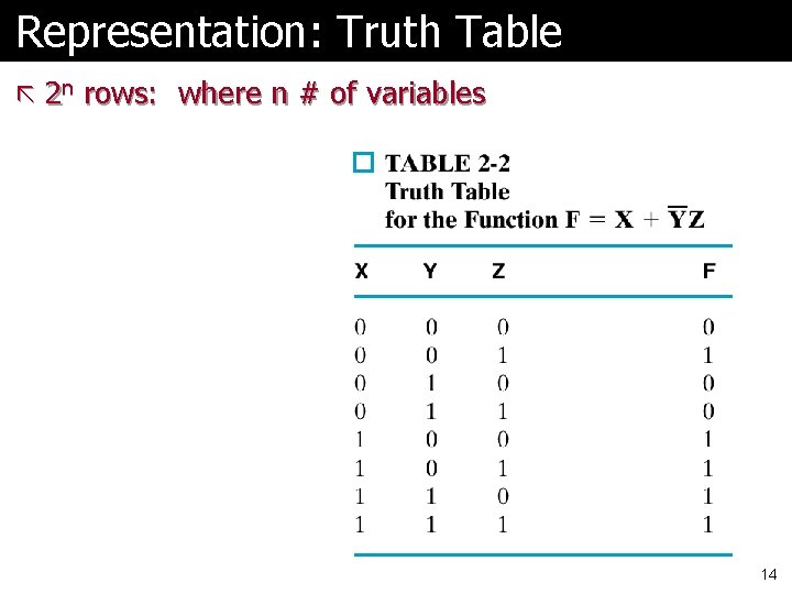 Representation: Truth Table ã 2 n rows: where n # of variables 14 