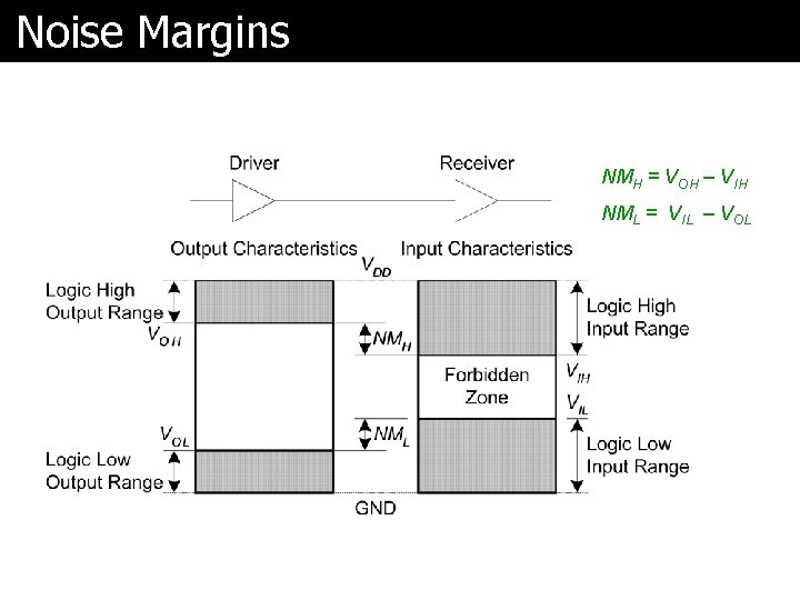 Noise Margins NMH = VOH – VIH NML = VIL – VOL 